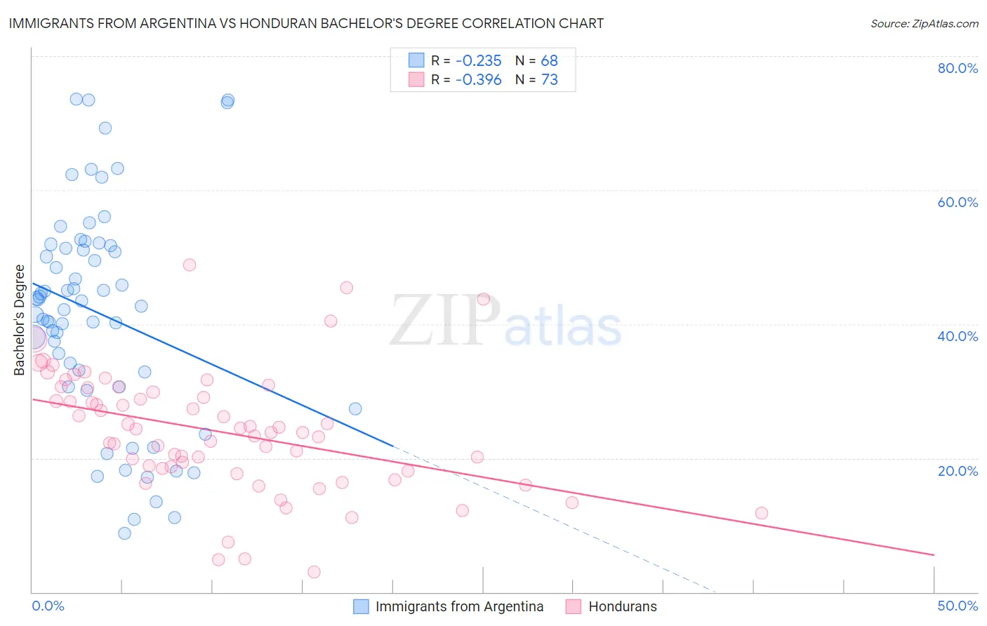 Immigrants from Argentina vs Honduran Bachelor's Degree