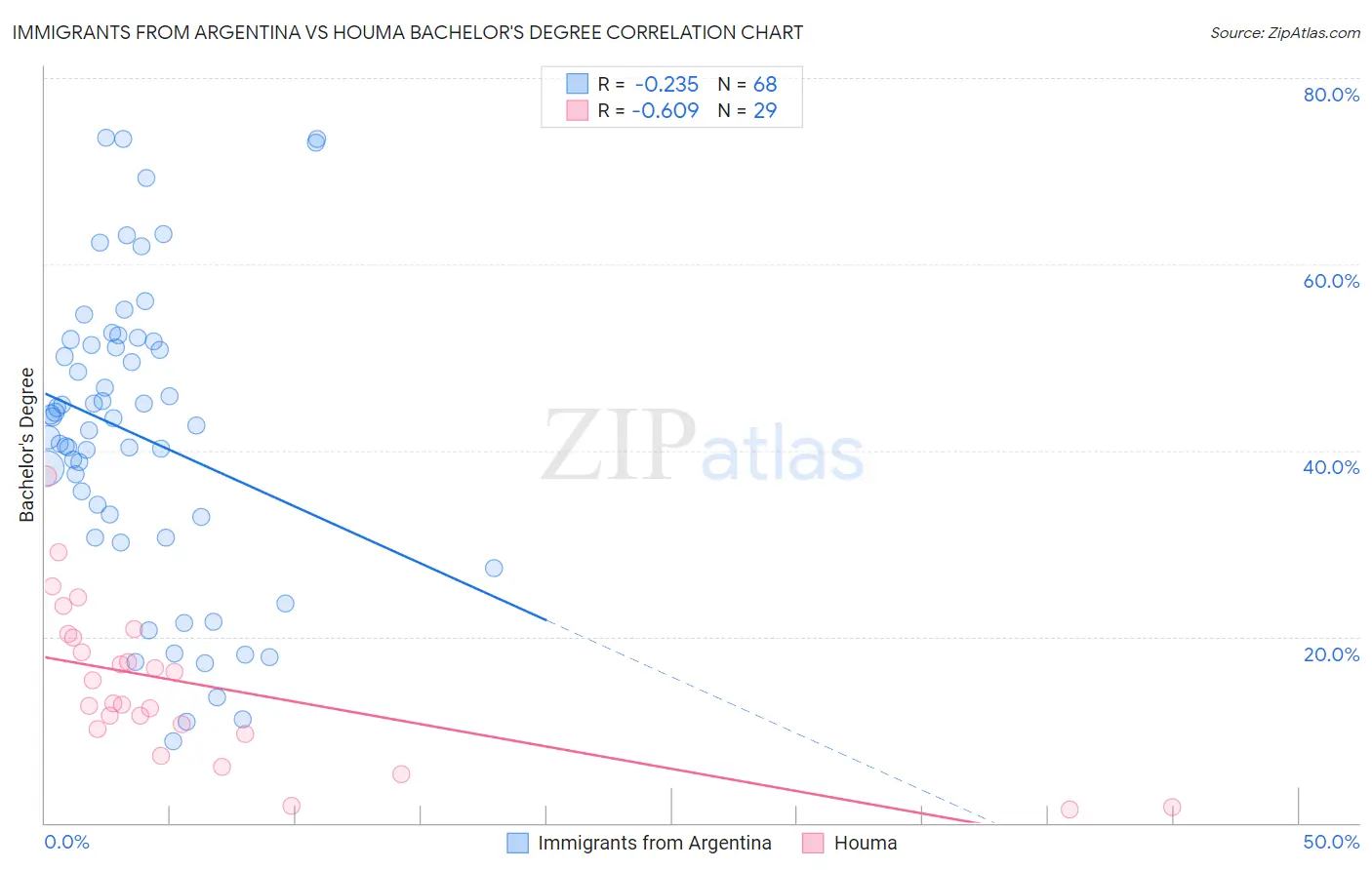 Immigrants from Argentina vs Houma Bachelor's Degree