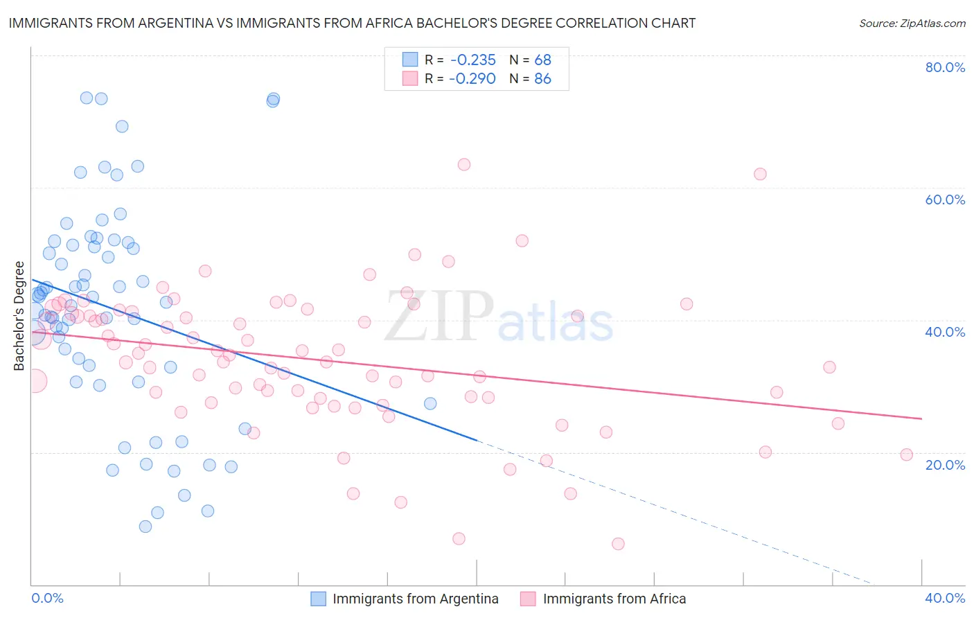 Immigrants from Argentina vs Immigrants from Africa Bachelor's Degree
