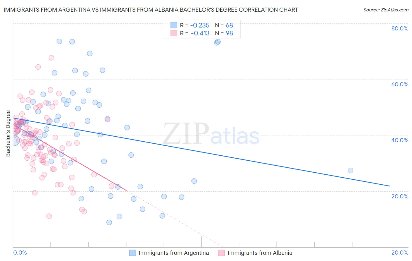 Immigrants from Argentina vs Immigrants from Albania Bachelor's Degree