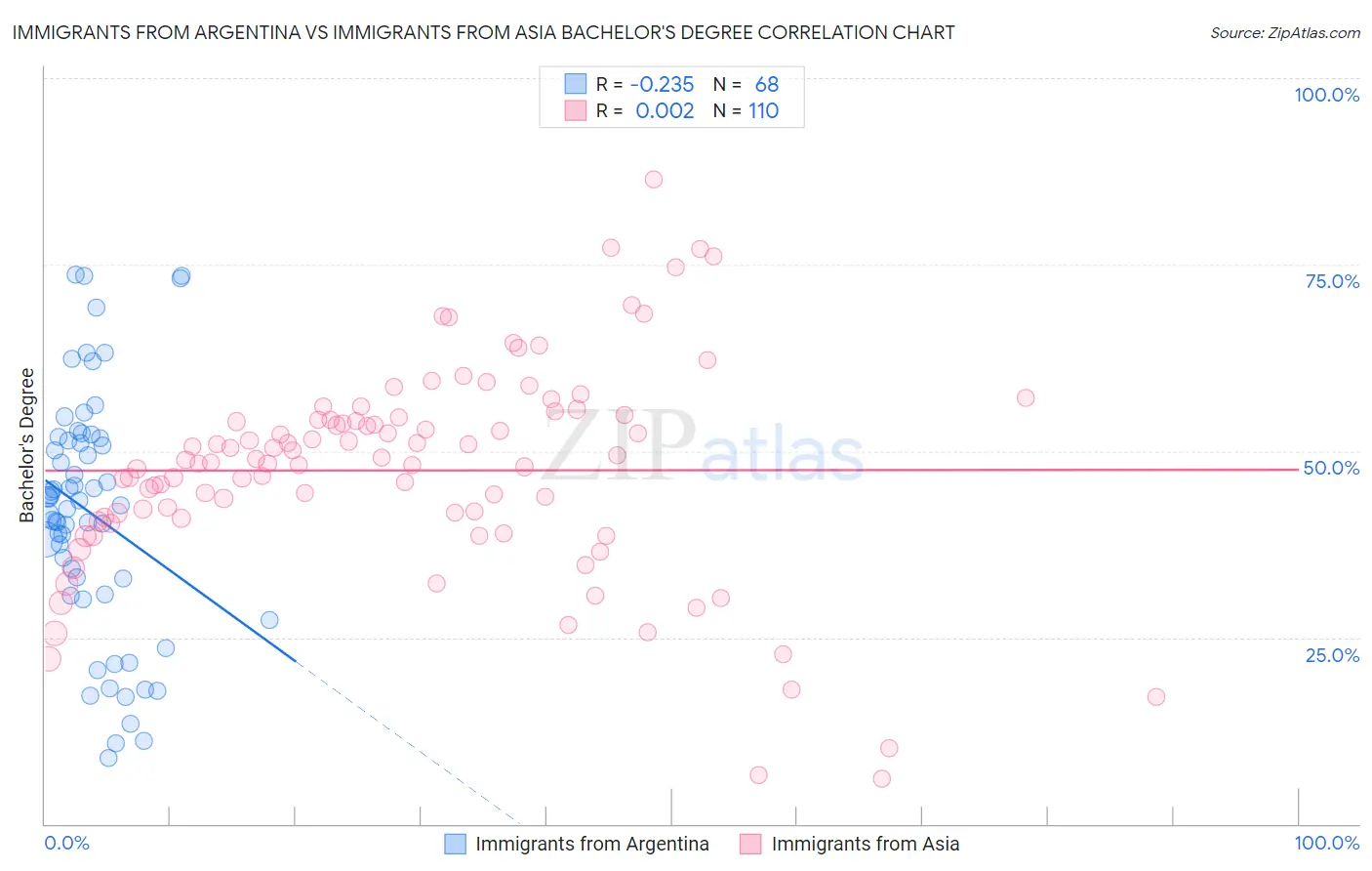 Immigrants from Argentina vs Immigrants from Asia Bachelor's Degree