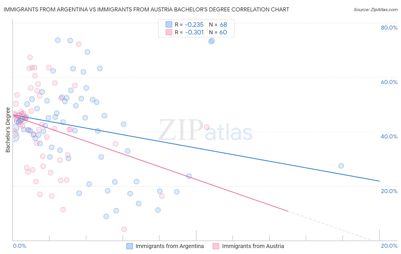 Immigrants from Argentina vs Immigrants from Austria Bachelor's Degree