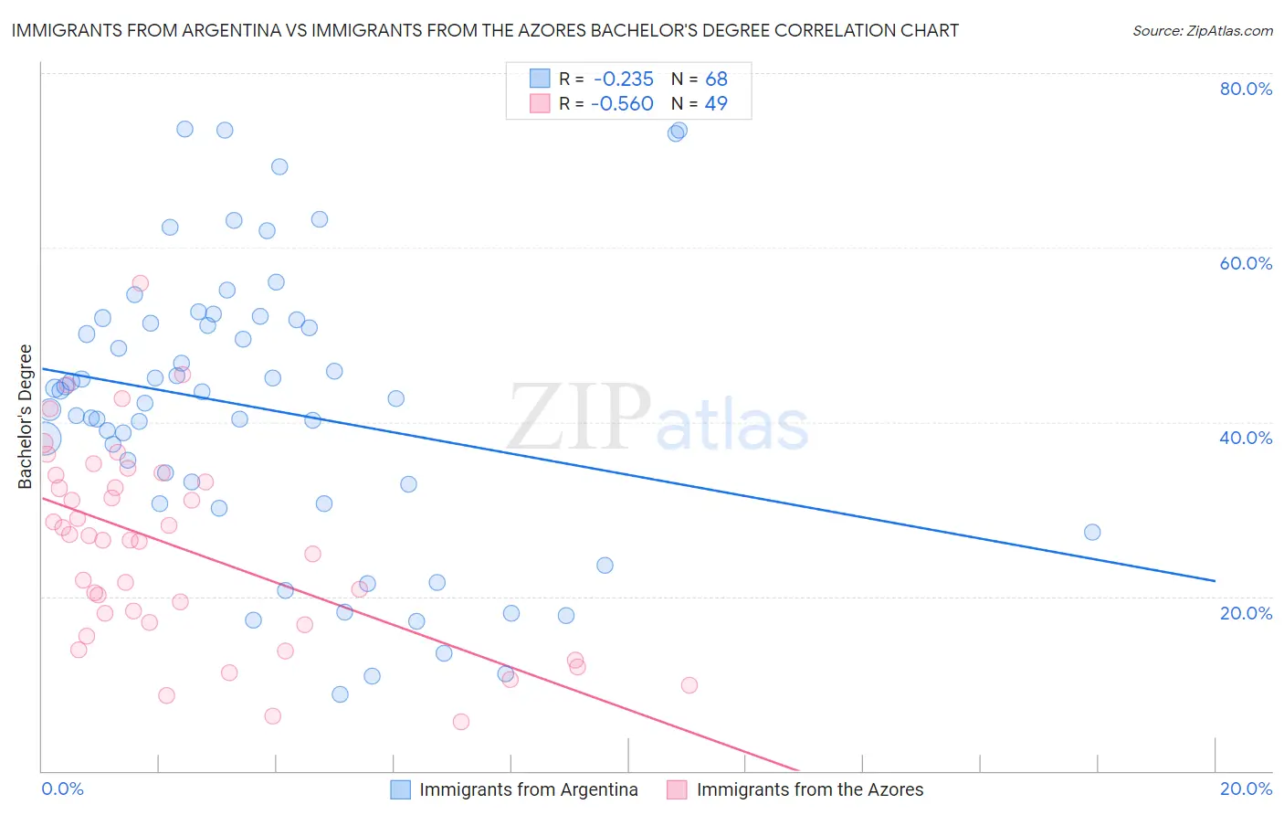 Immigrants from Argentina vs Immigrants from the Azores Bachelor's Degree