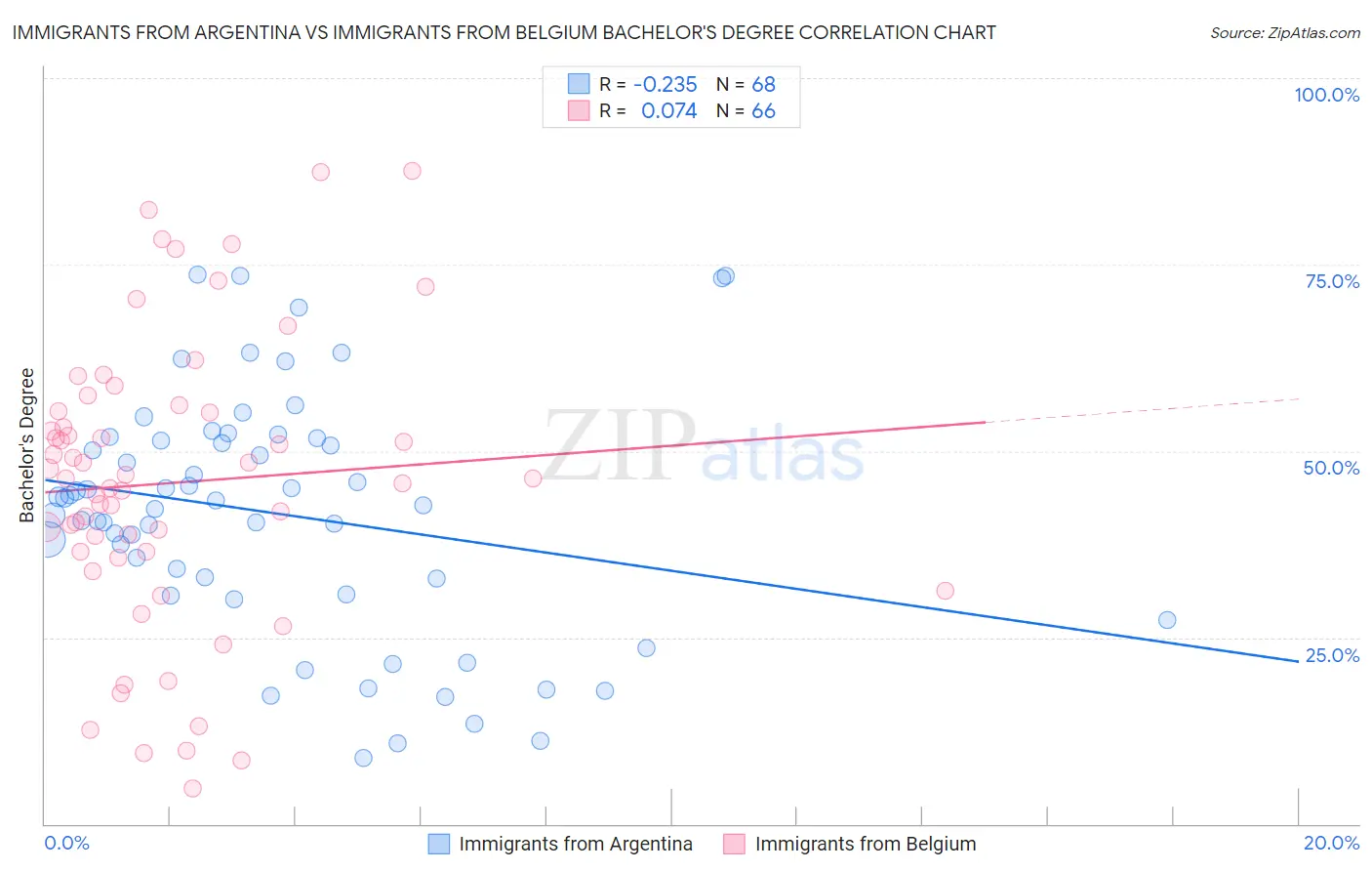 Immigrants from Argentina vs Immigrants from Belgium Bachelor's Degree