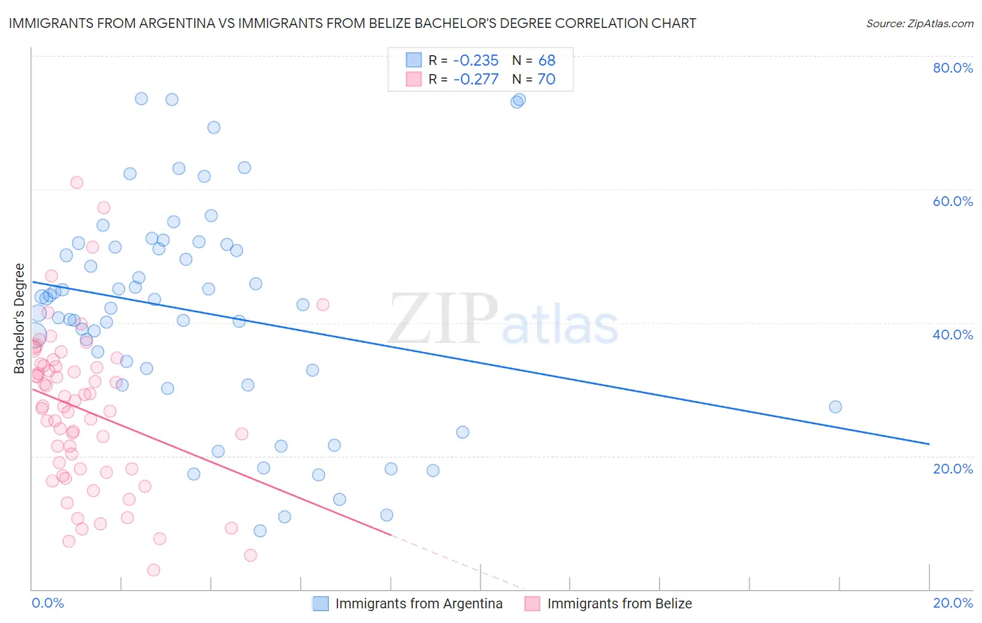 Immigrants from Argentina vs Immigrants from Belize Bachelor's Degree
