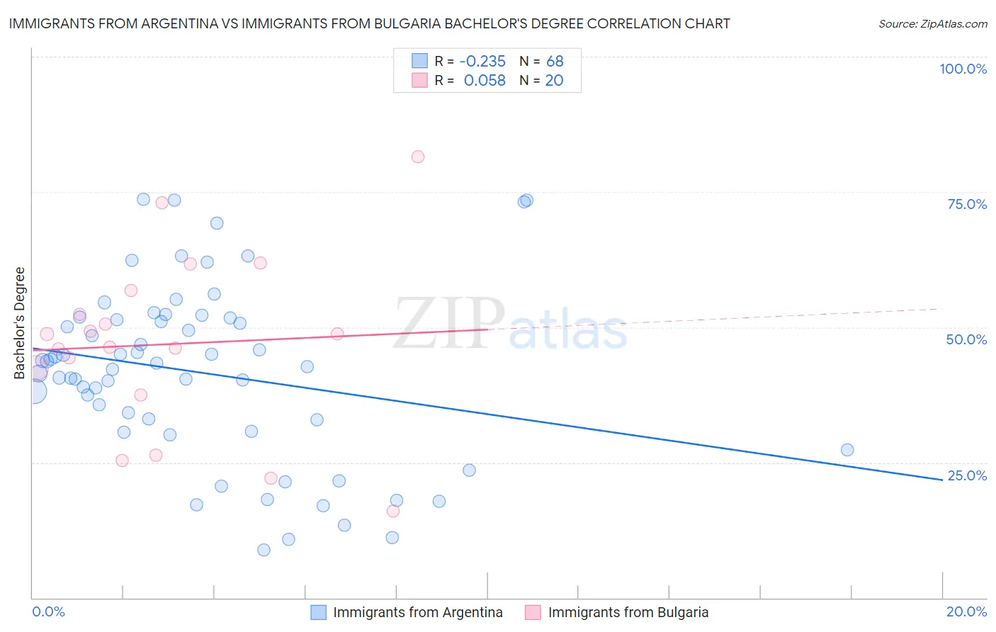 Immigrants from Argentina vs Immigrants from Bulgaria Bachelor's Degree