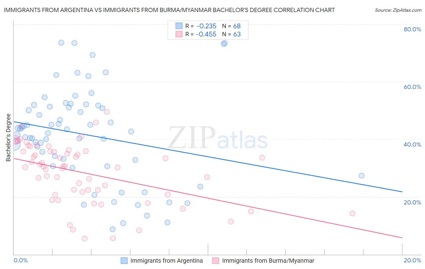 Immigrants from Argentina vs Immigrants from Burma/Myanmar Bachelor's Degree
