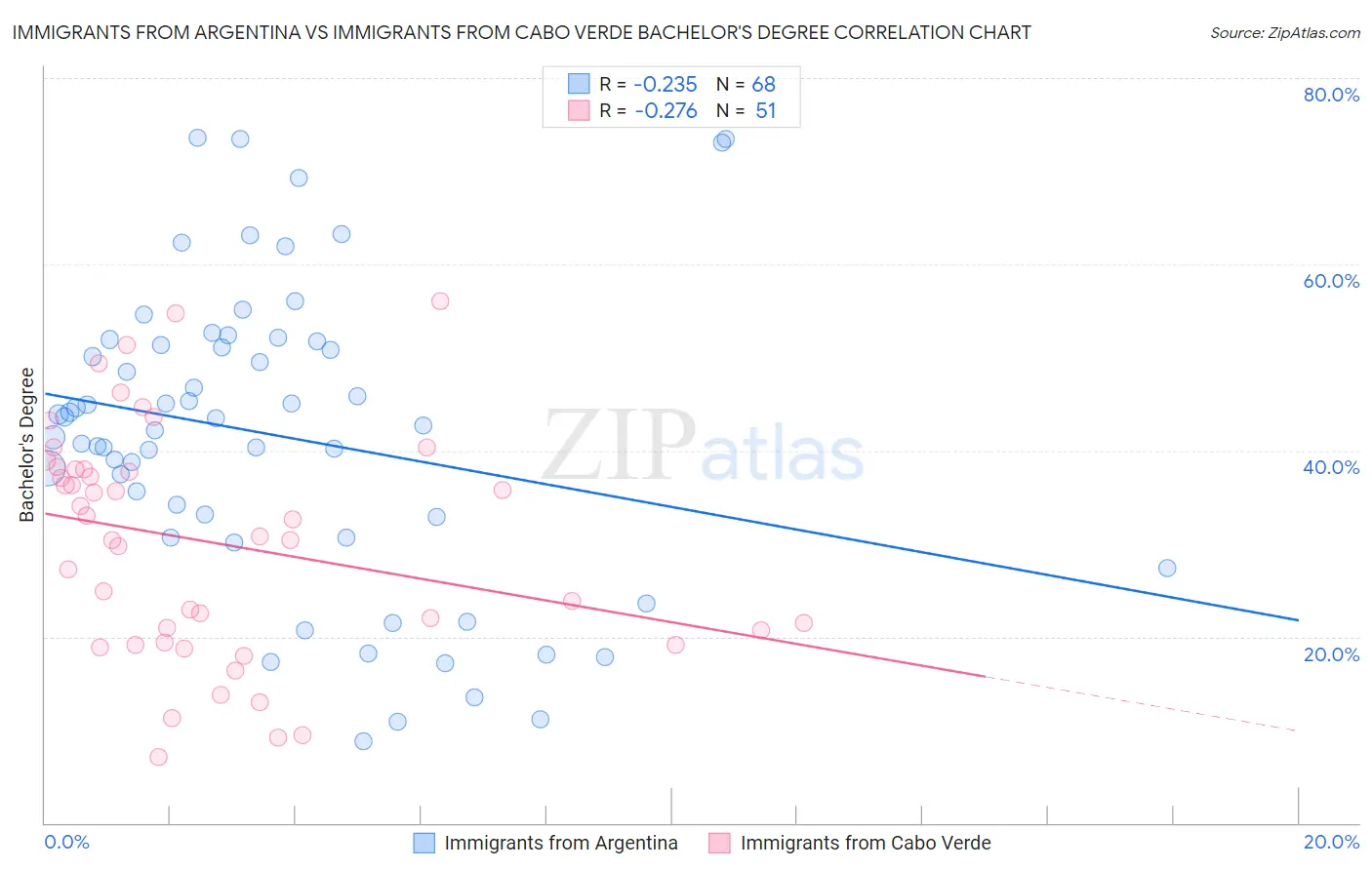 Immigrants from Argentina vs Immigrants from Cabo Verde Bachelor's Degree