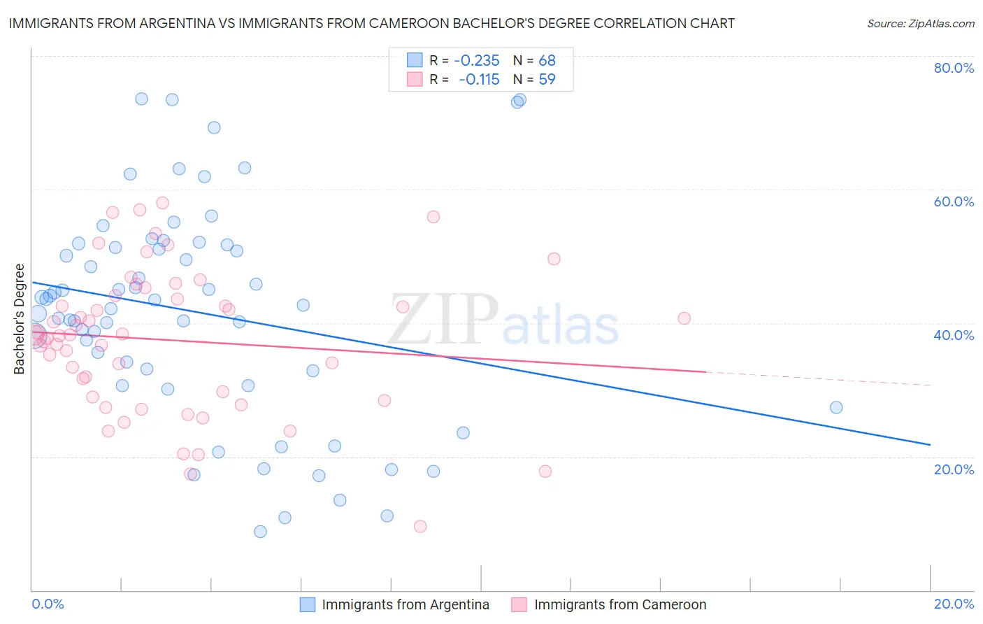 Immigrants from Argentina vs Immigrants from Cameroon Bachelor's Degree