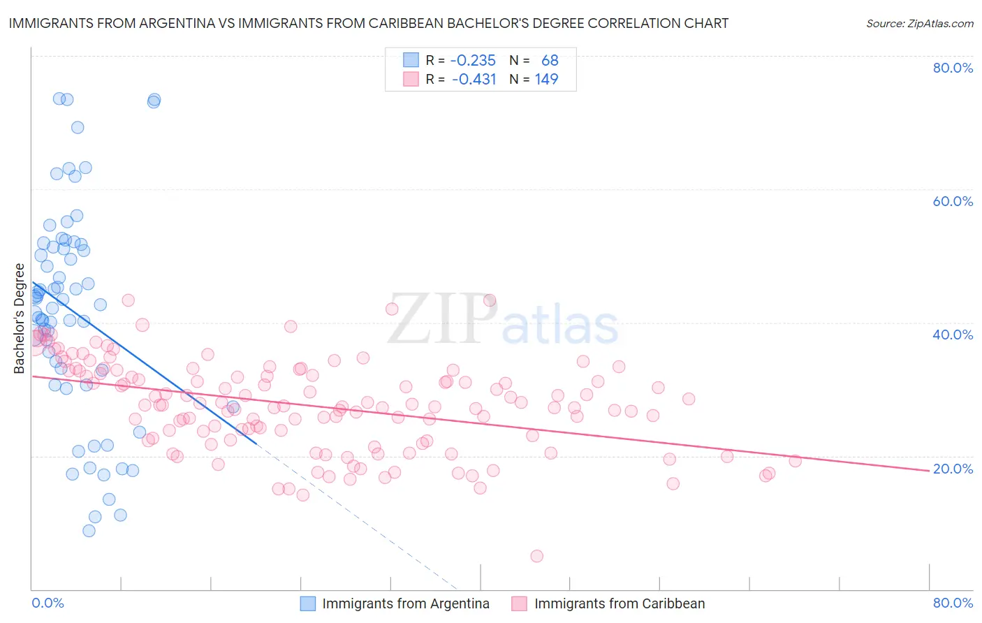 Immigrants from Argentina vs Immigrants from Caribbean Bachelor's Degree