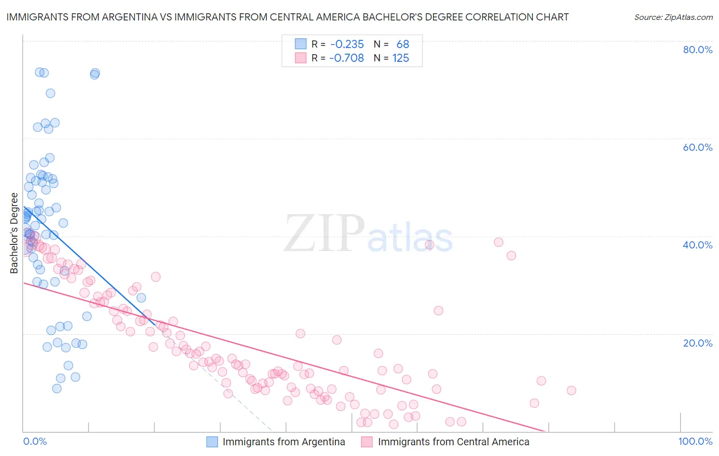 Immigrants from Argentina vs Immigrants from Central America Bachelor's Degree