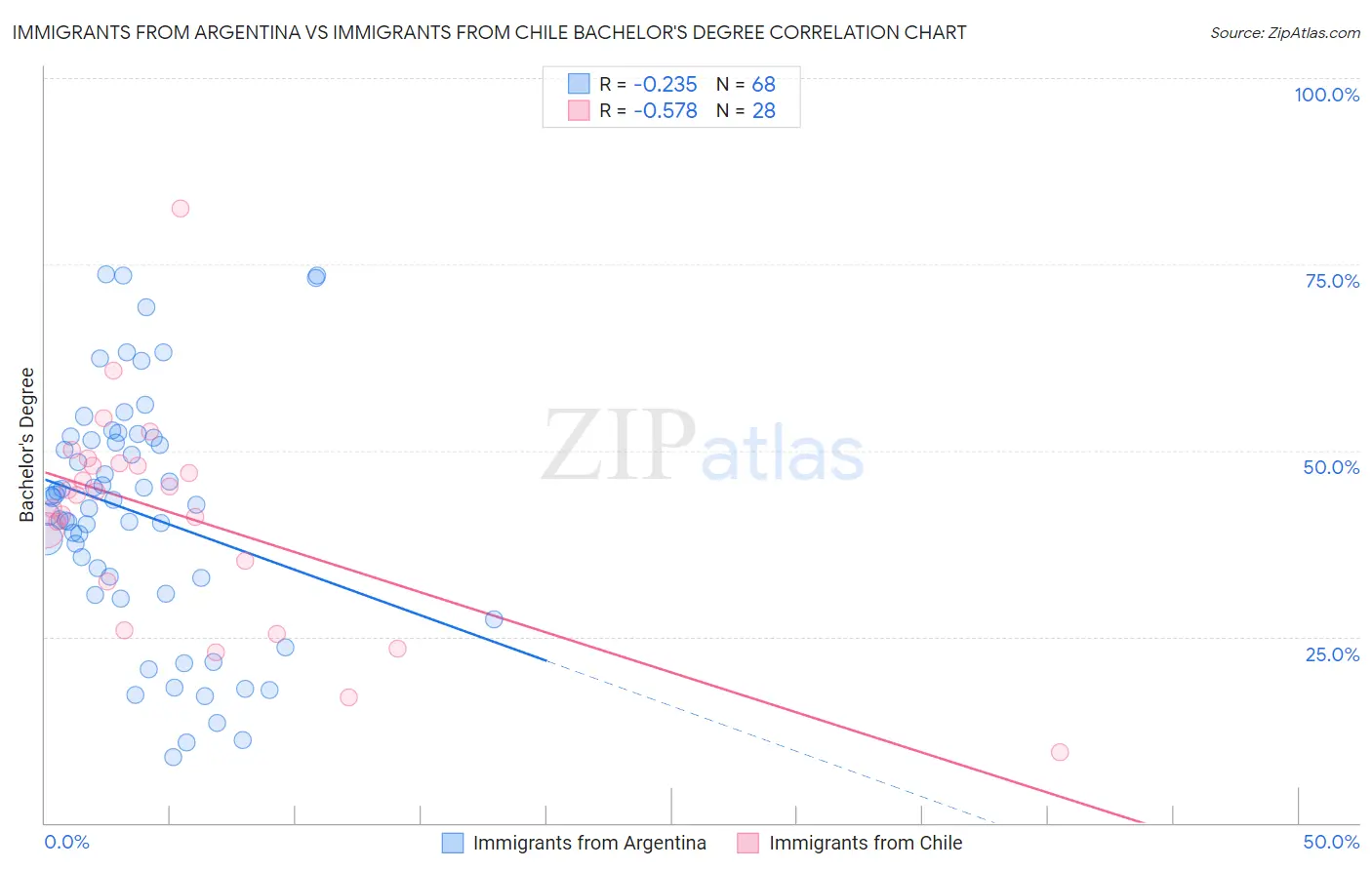 Immigrants from Argentina vs Immigrants from Chile Bachelor's Degree