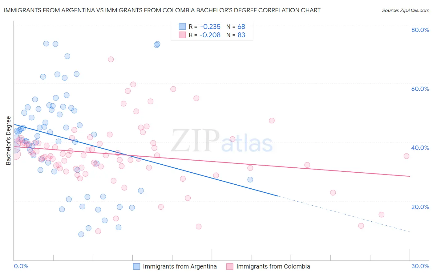 Immigrants from Argentina vs Immigrants from Colombia Bachelor's Degree