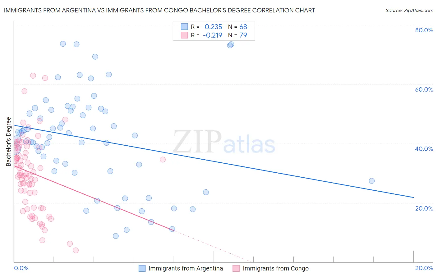 Immigrants from Argentina vs Immigrants from Congo Bachelor's Degree
