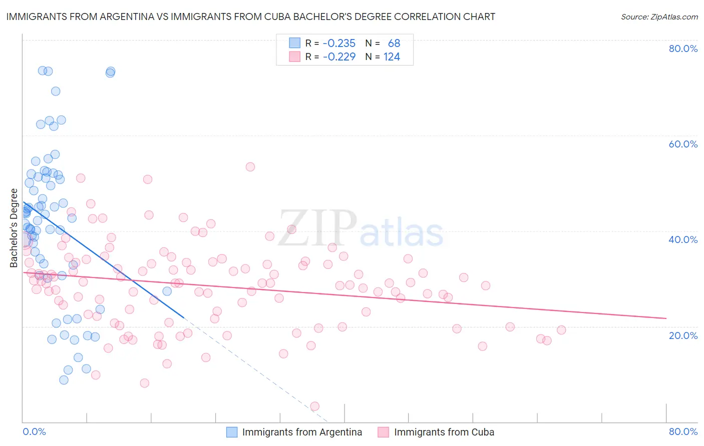 Immigrants from Argentina vs Immigrants from Cuba Bachelor's Degree