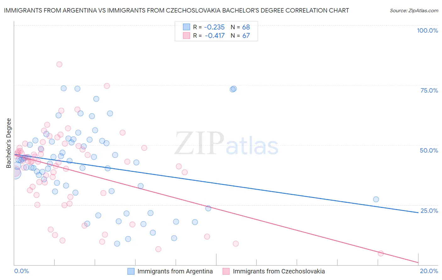 Immigrants from Argentina vs Immigrants from Czechoslovakia Bachelor's Degree