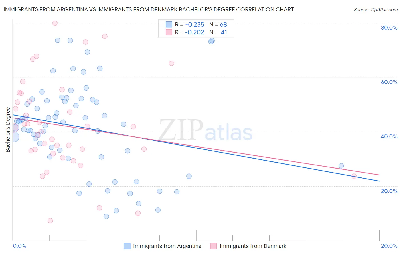 Immigrants from Argentina vs Immigrants from Denmark Bachelor's Degree