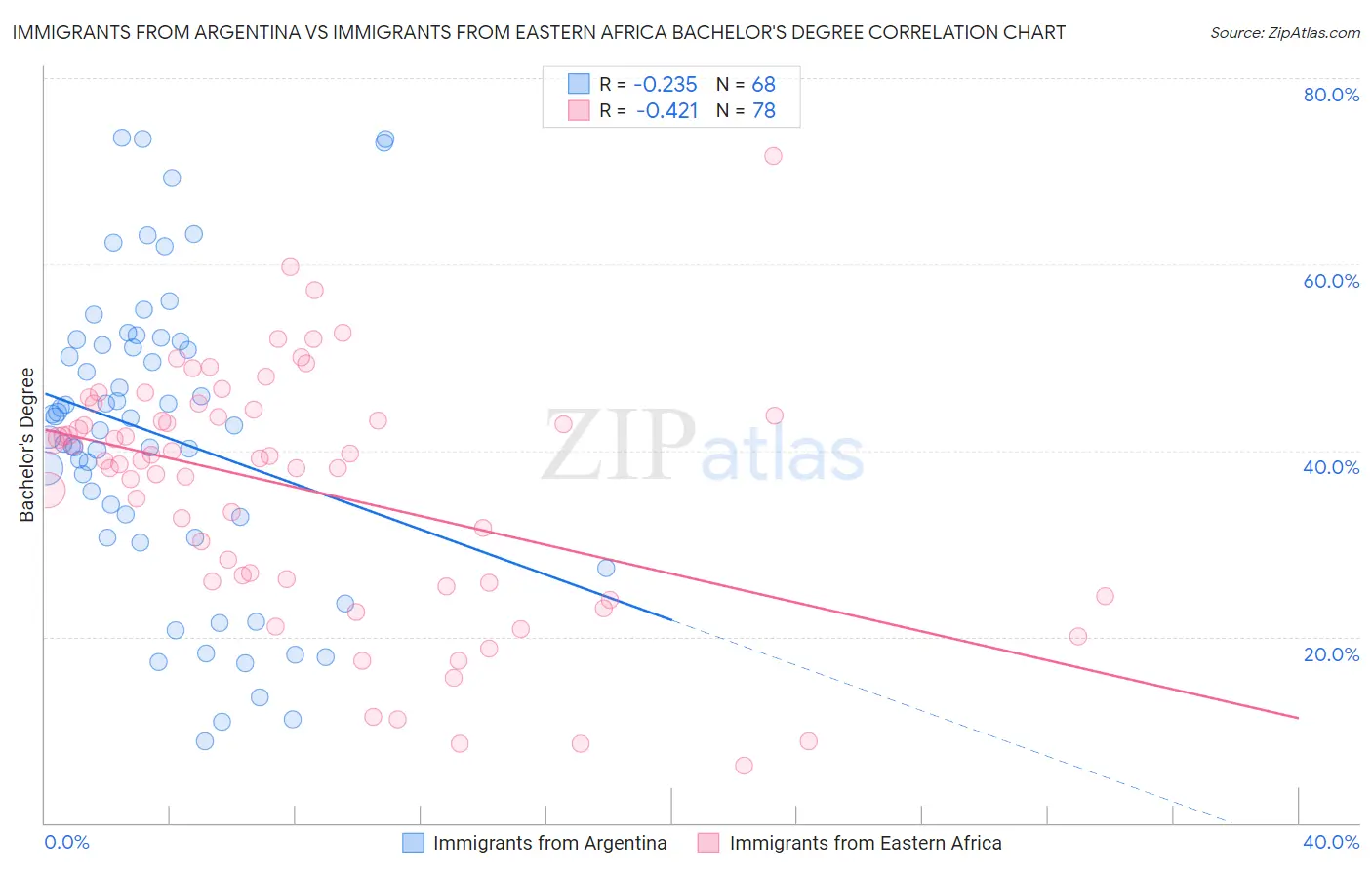 Immigrants from Argentina vs Immigrants from Eastern Africa Bachelor's Degree