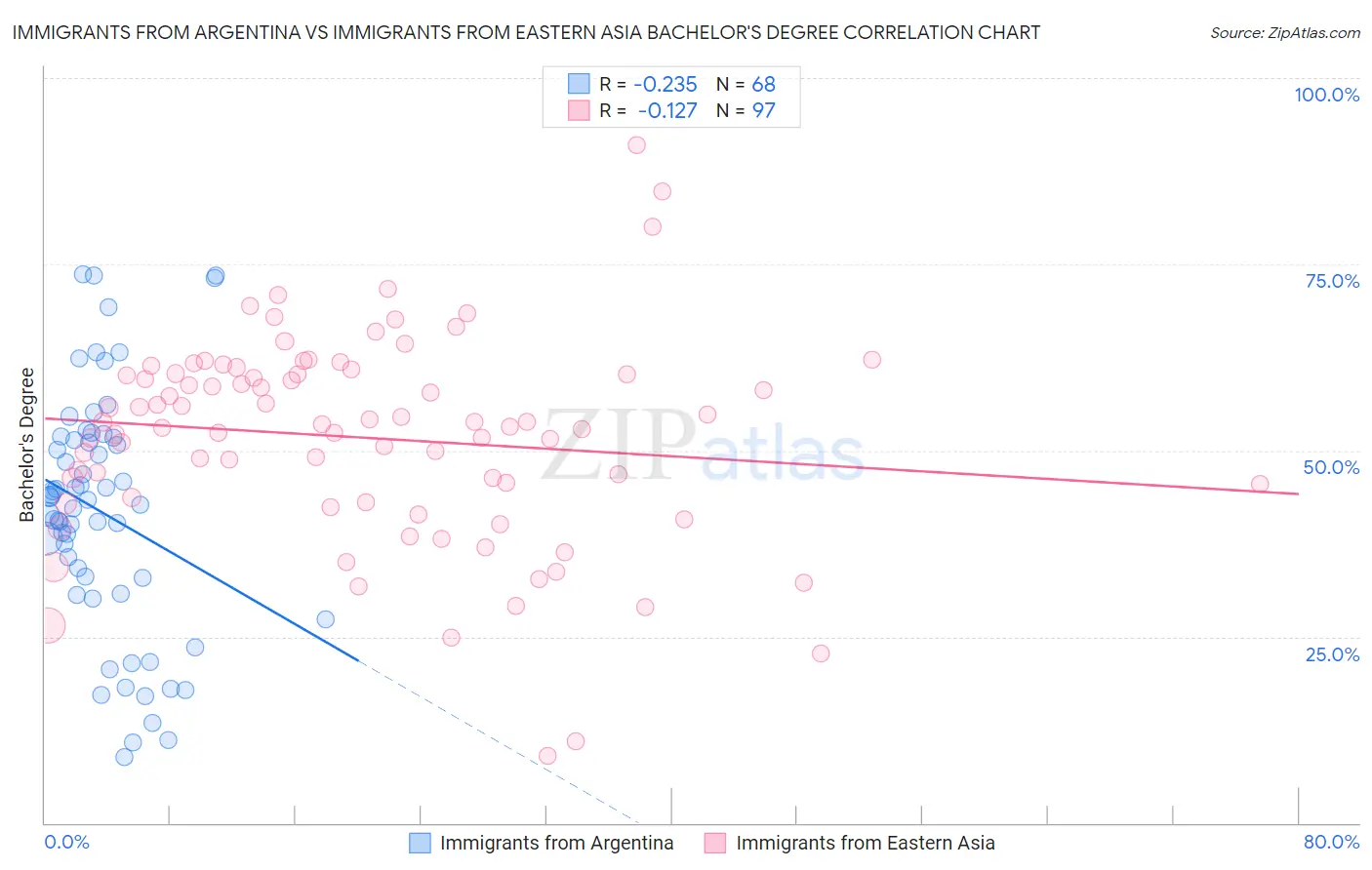 Immigrants from Argentina vs Immigrants from Eastern Asia Bachelor's Degree