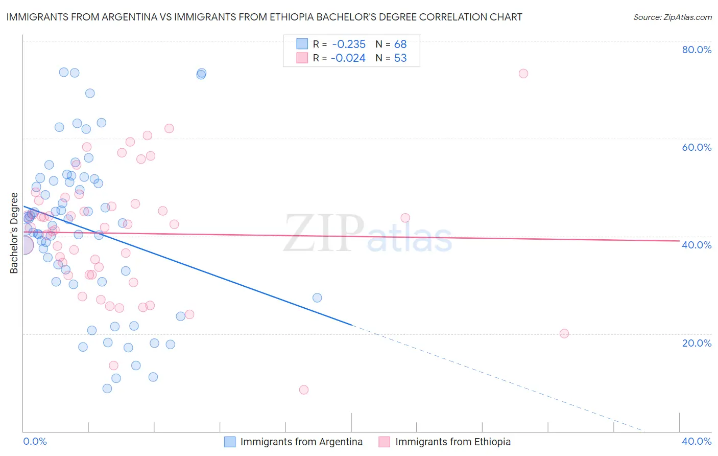 Immigrants from Argentina vs Immigrants from Ethiopia Bachelor's Degree
