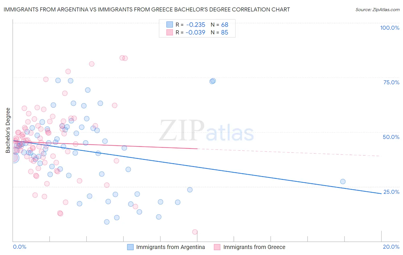 Immigrants from Argentina vs Immigrants from Greece Bachelor's Degree