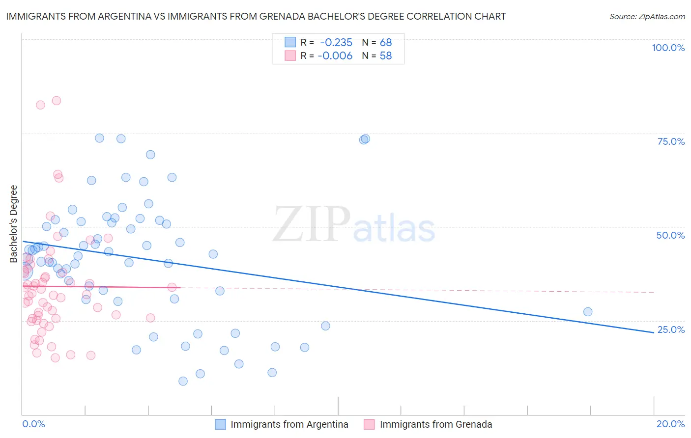 Immigrants from Argentina vs Immigrants from Grenada Bachelor's Degree
