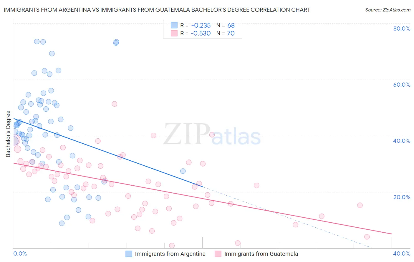 Immigrants from Argentina vs Immigrants from Guatemala Bachelor's Degree