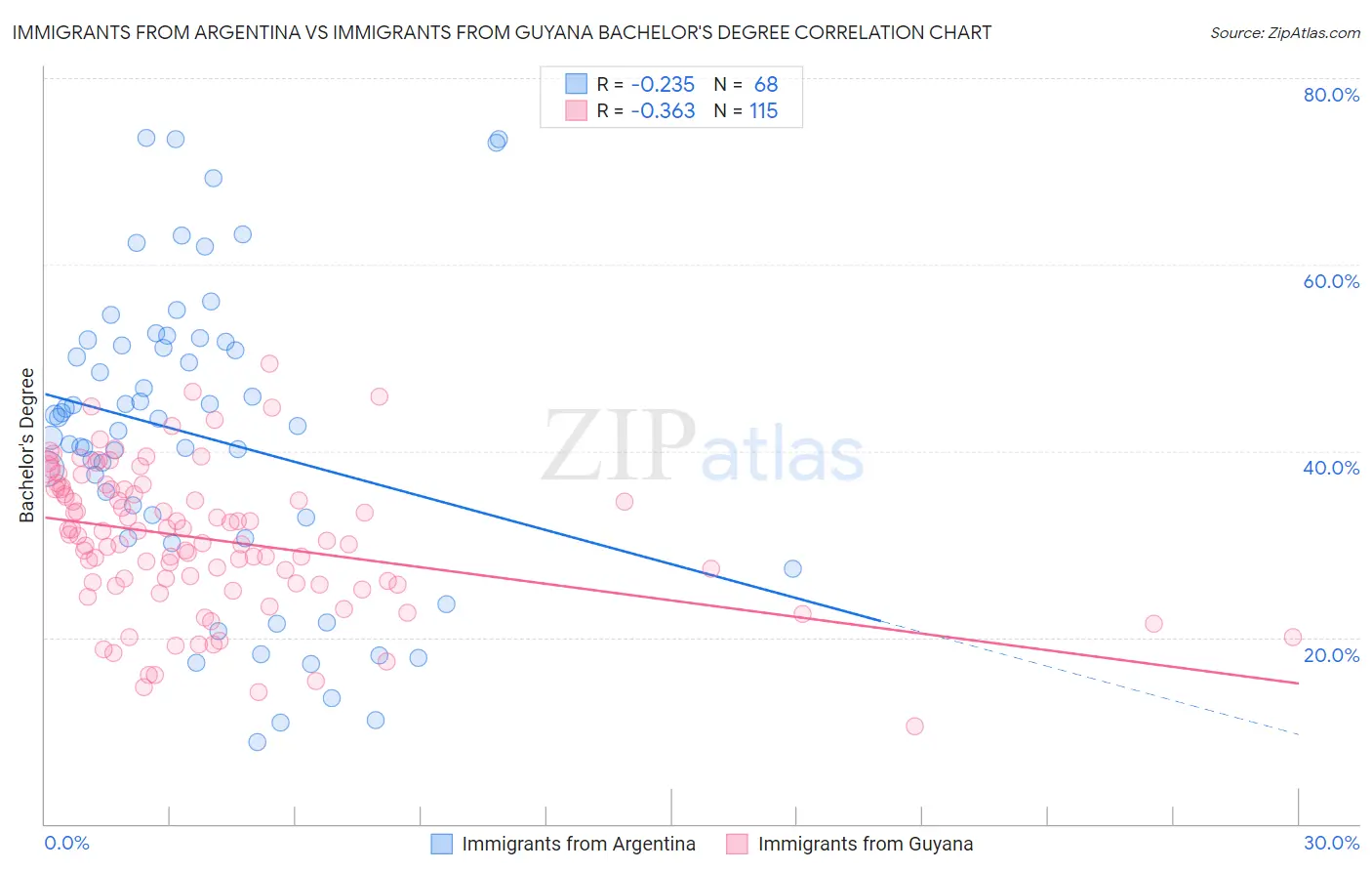 Immigrants from Argentina vs Immigrants from Guyana Bachelor's Degree
