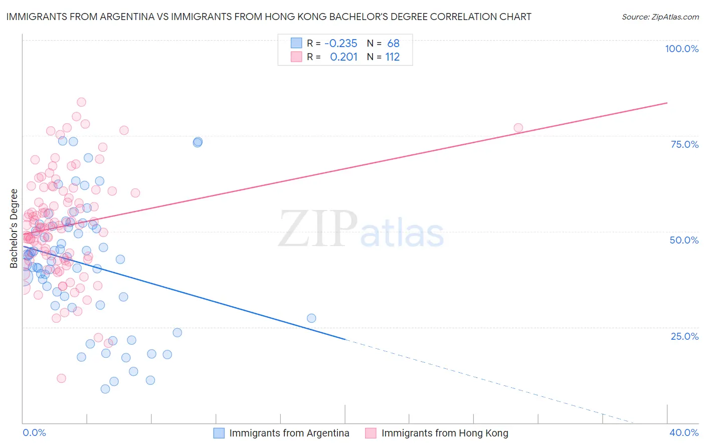 Immigrants from Argentina vs Immigrants from Hong Kong Bachelor's Degree