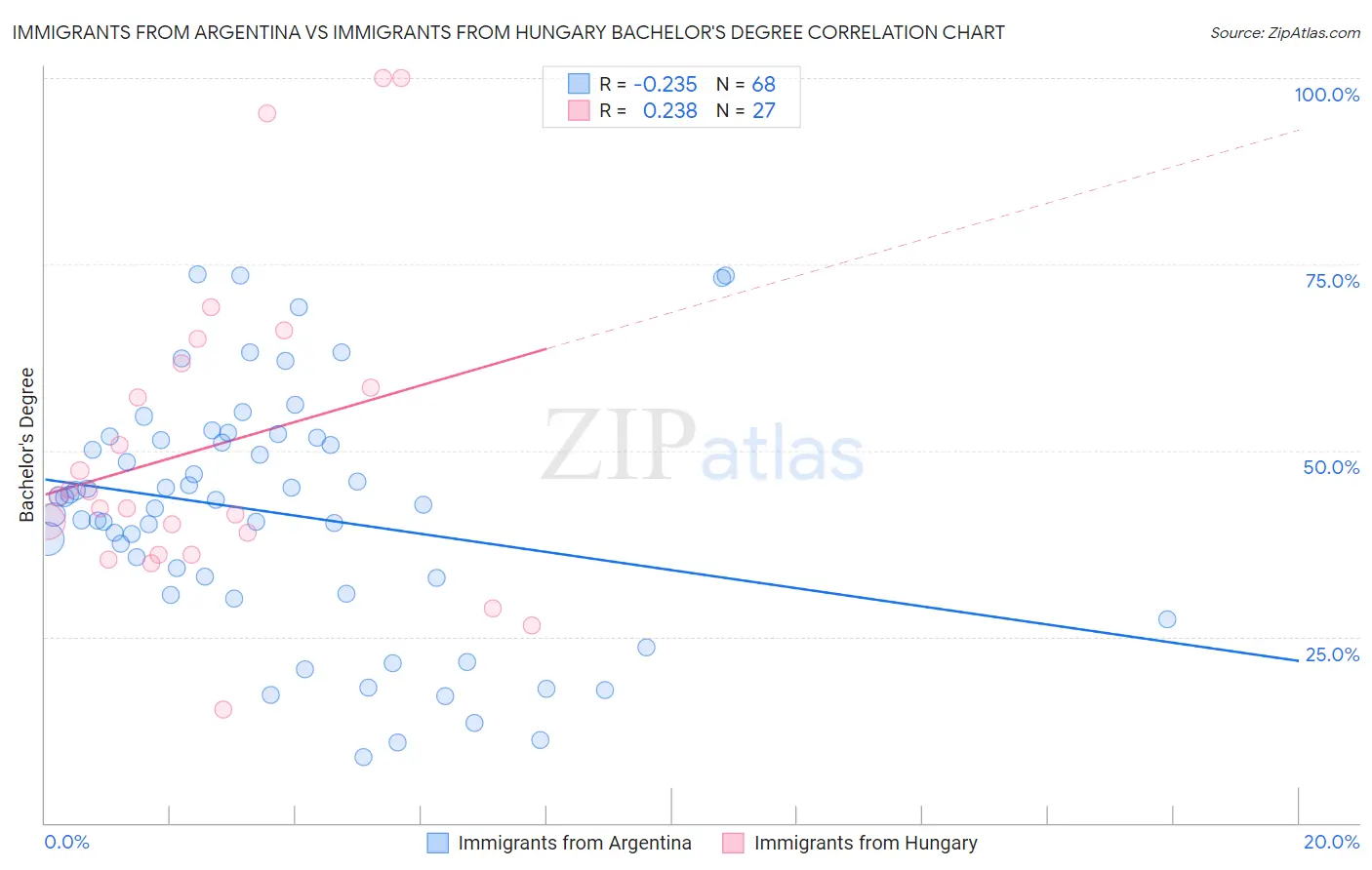 Immigrants from Argentina vs Immigrants from Hungary Bachelor's Degree