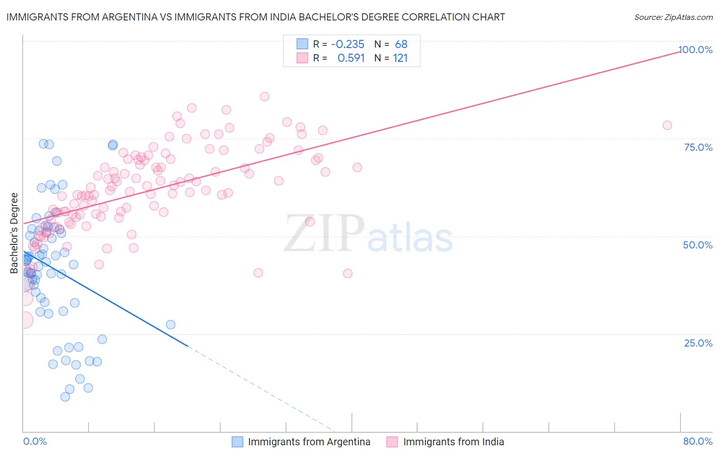 Immigrants from Argentina vs Immigrants from India Bachelor's Degree