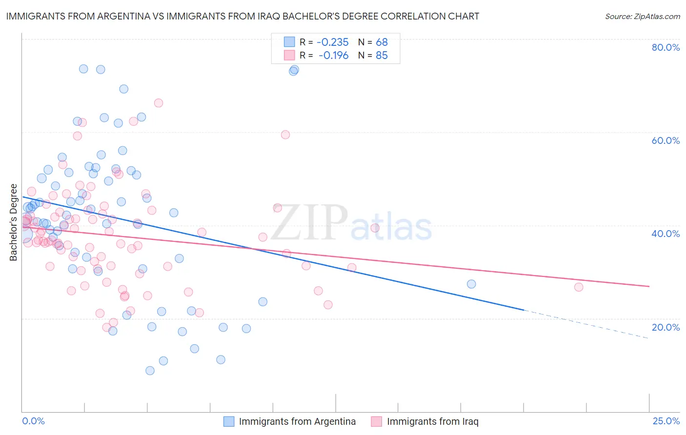 Immigrants from Argentina vs Immigrants from Iraq Bachelor's Degree