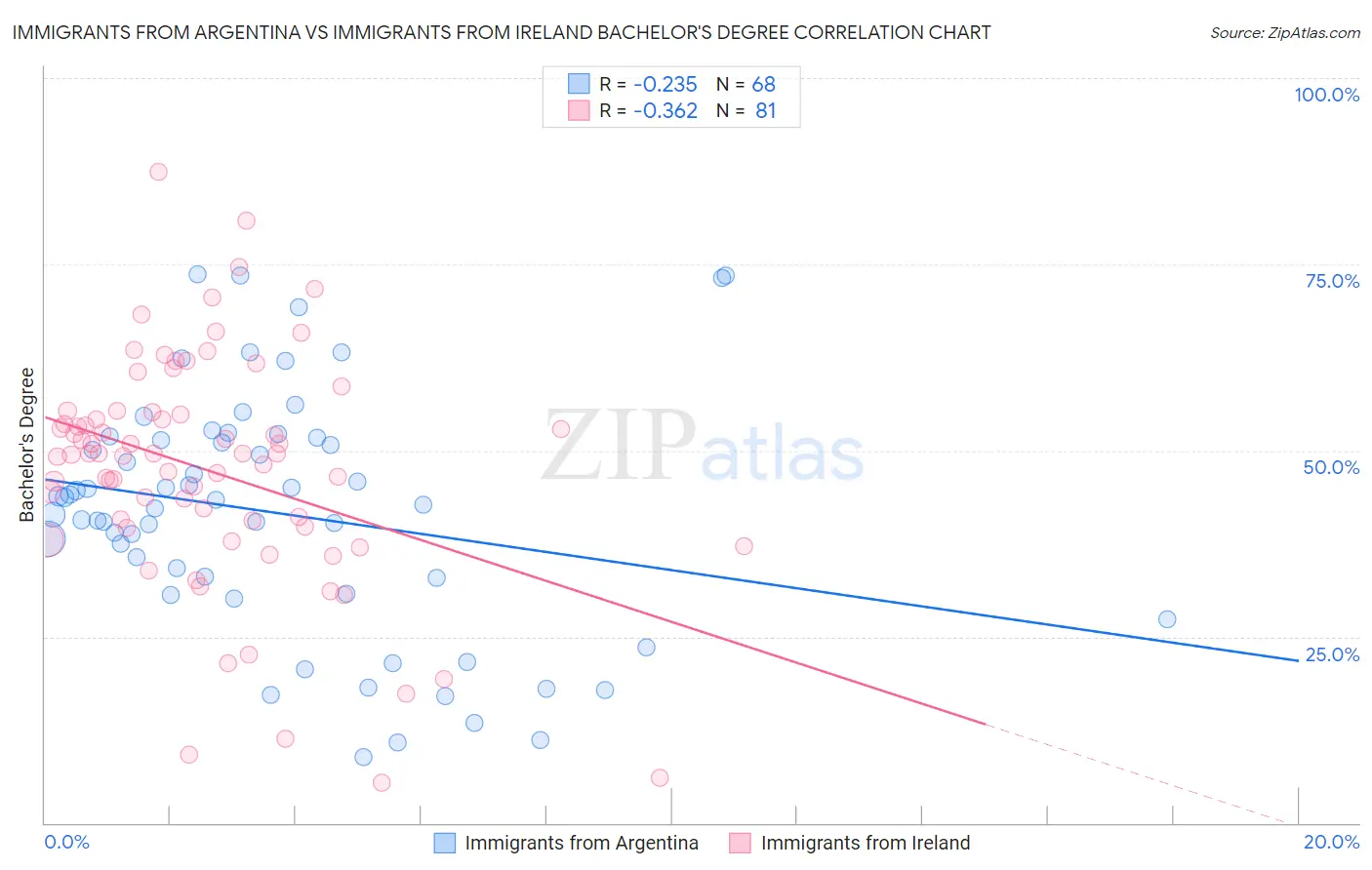 Immigrants from Argentina vs Immigrants from Ireland Bachelor's Degree