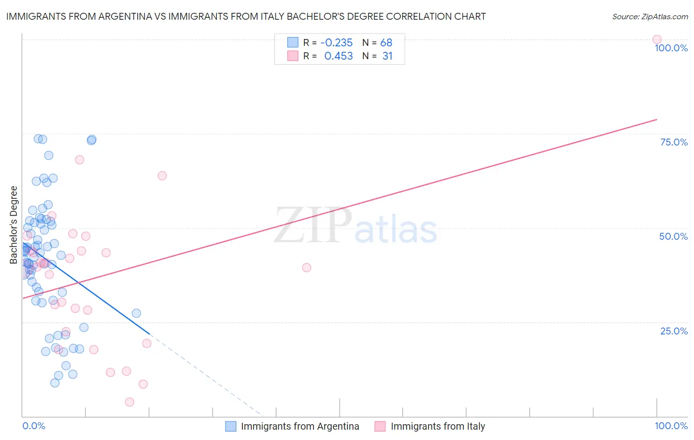 Immigrants from Argentina vs Immigrants from Italy Bachelor's Degree