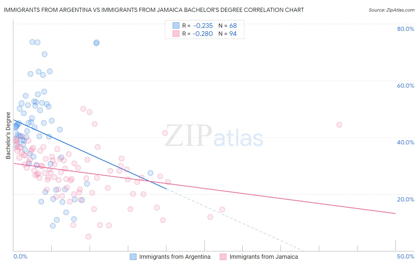 Immigrants from Argentina vs Immigrants from Jamaica Bachelor's Degree