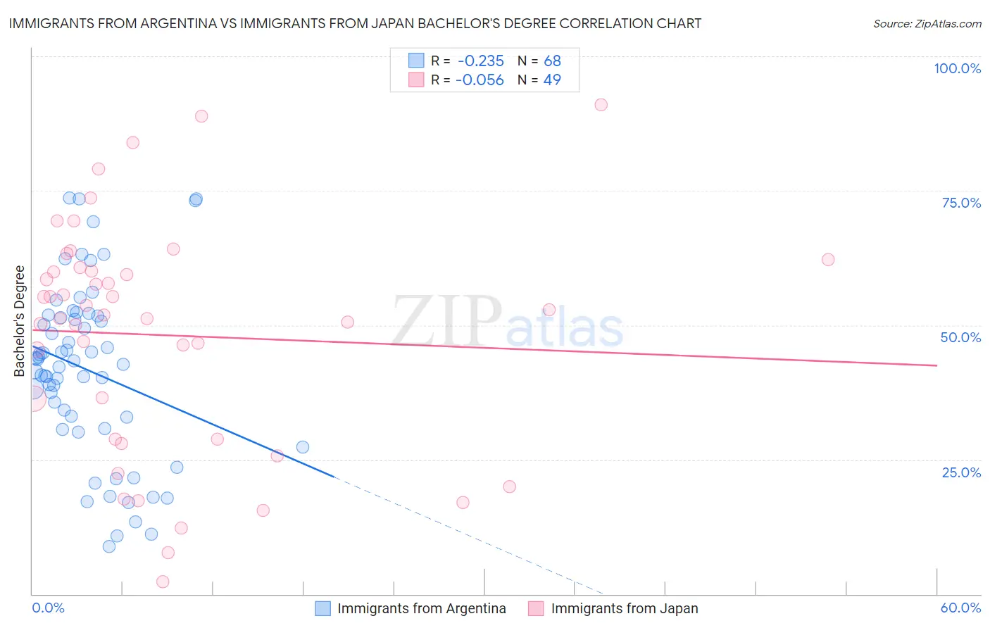 Immigrants from Argentina vs Immigrants from Japan Bachelor's Degree