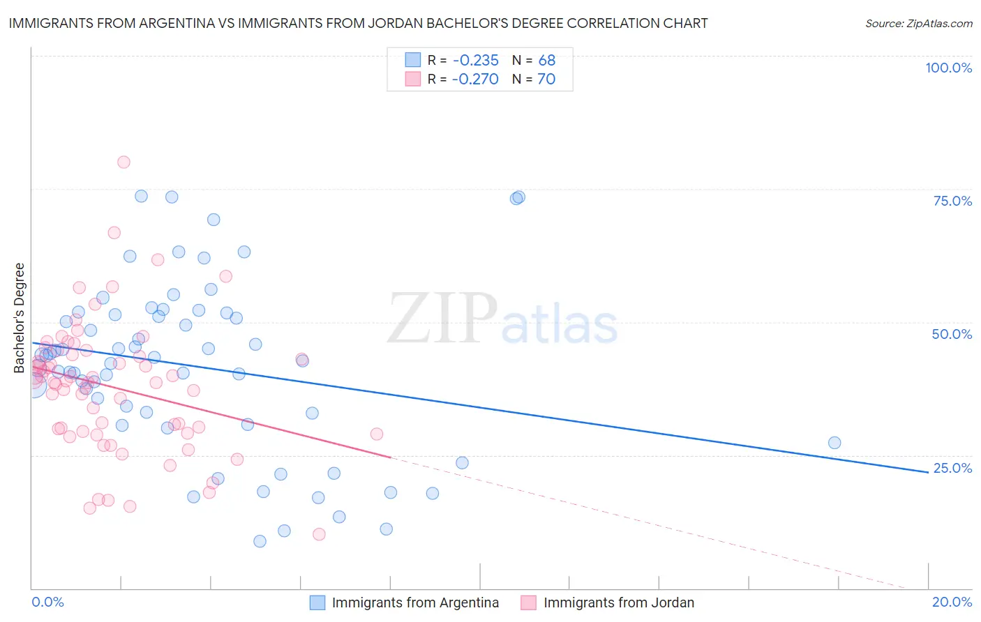 Immigrants from Argentina vs Immigrants from Jordan Bachelor's Degree