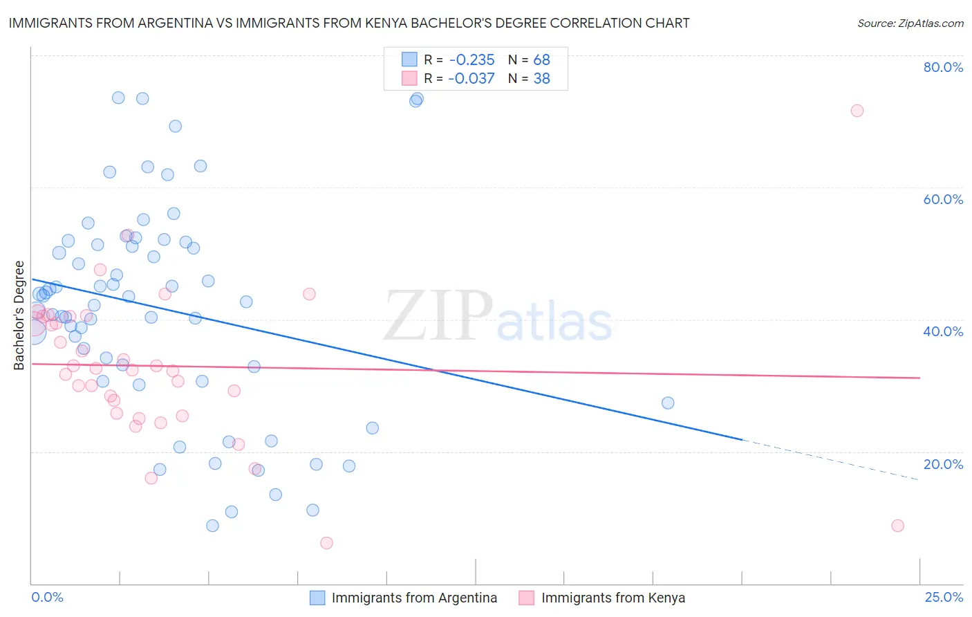 Immigrants from Argentina vs Immigrants from Kenya Bachelor's Degree