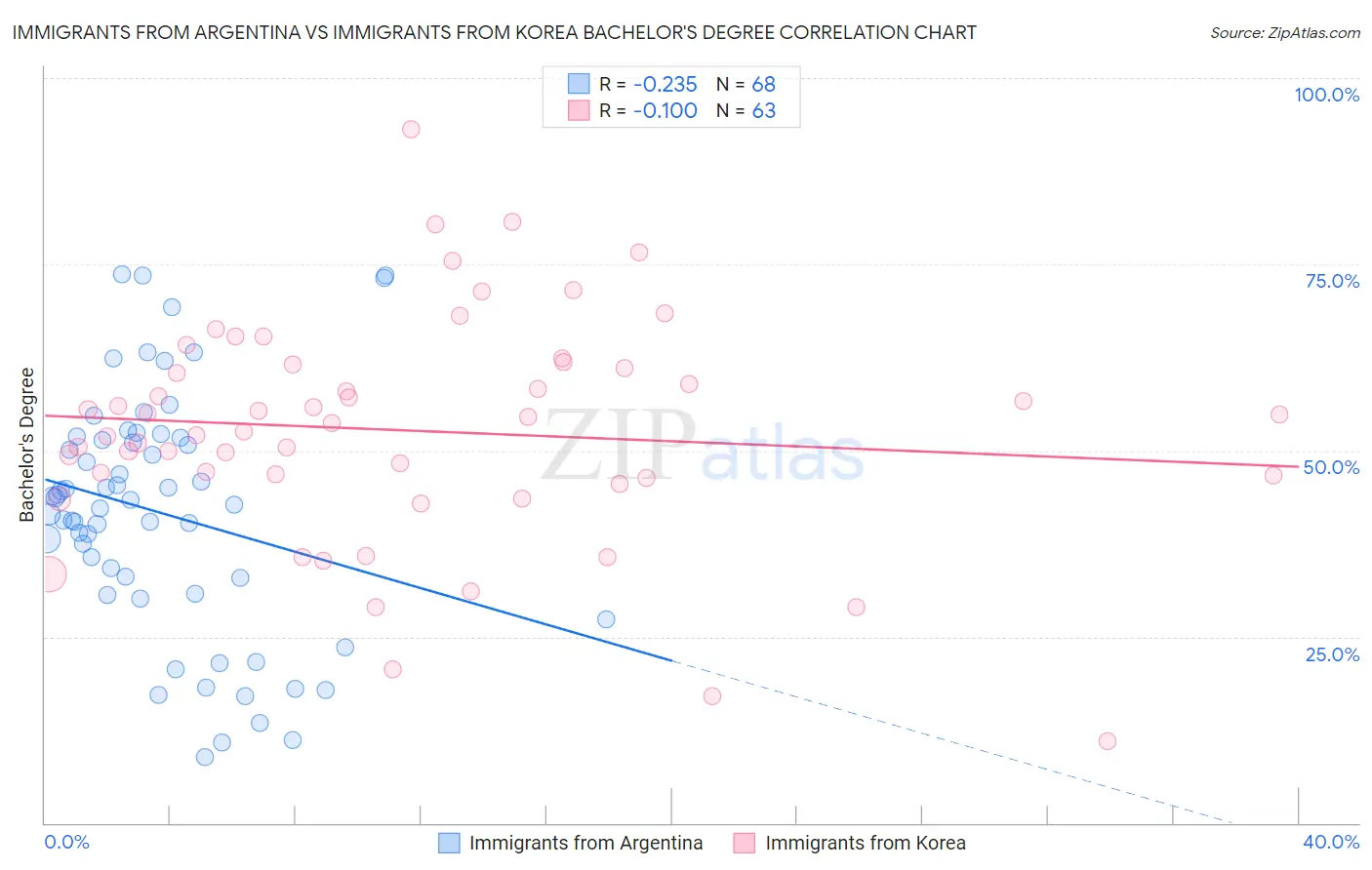 Immigrants from Argentina vs Immigrants from Korea Bachelor's Degree
