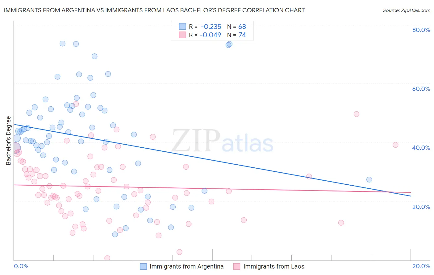 Immigrants from Argentina vs Immigrants from Laos Bachelor's Degree