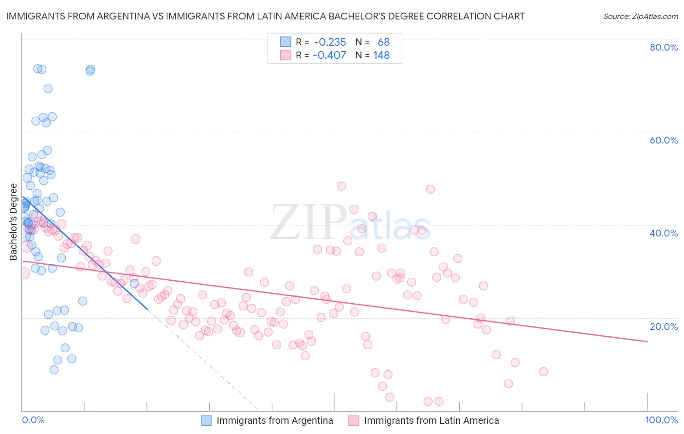 Immigrants from Argentina vs Immigrants from Latin America Bachelor's Degree