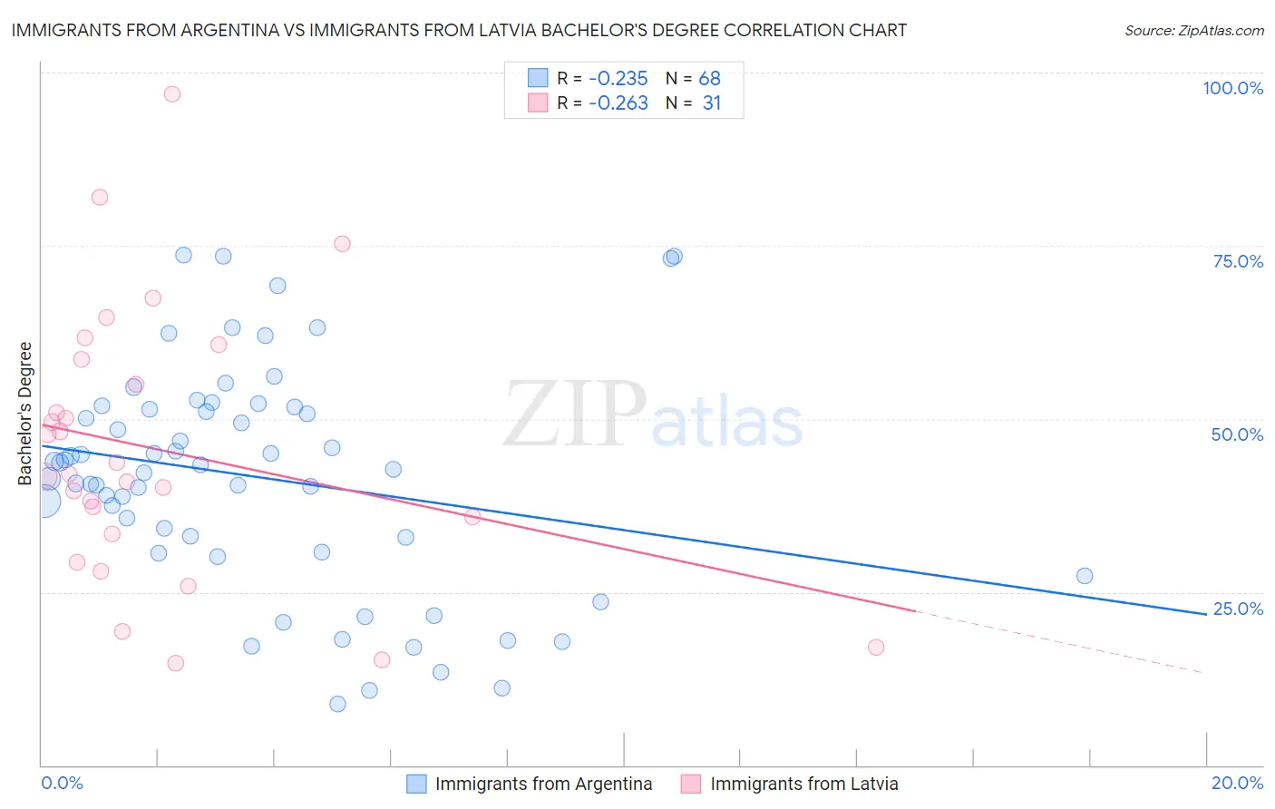 Immigrants from Argentina vs Immigrants from Latvia Bachelor's Degree