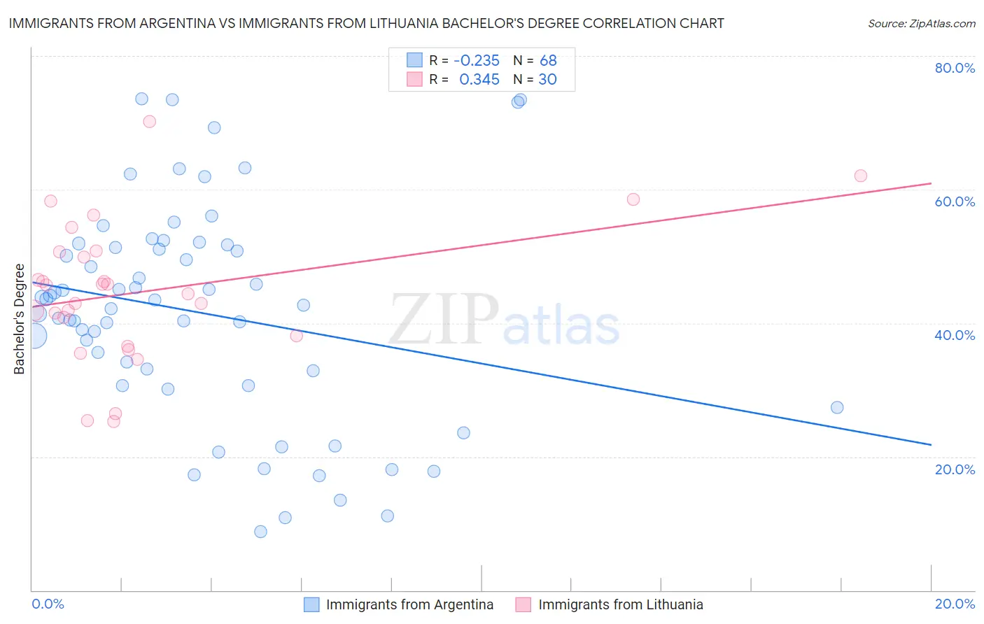 Immigrants from Argentina vs Immigrants from Lithuania Bachelor's Degree