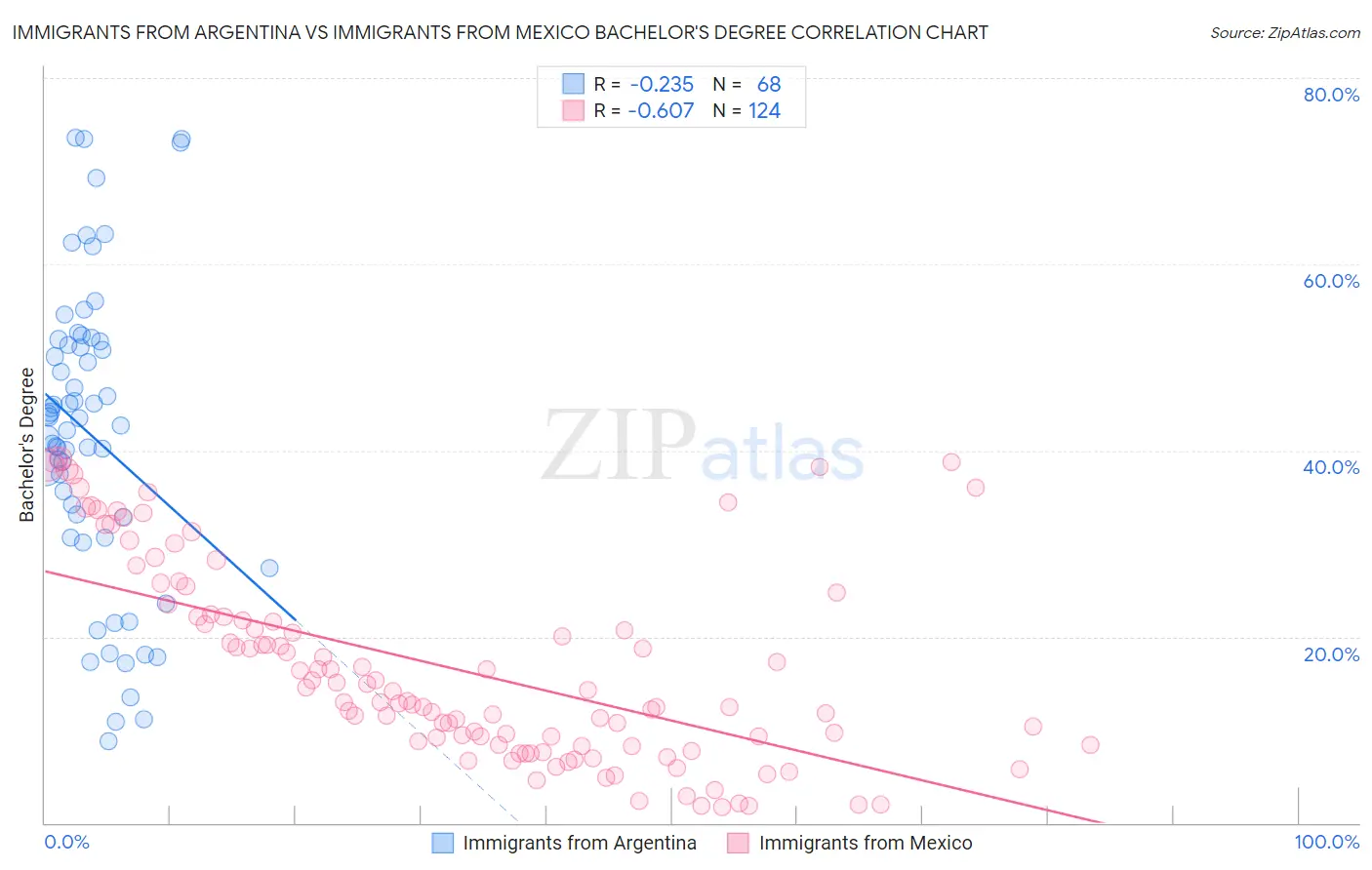Immigrants from Argentina vs Immigrants from Mexico Bachelor's Degree