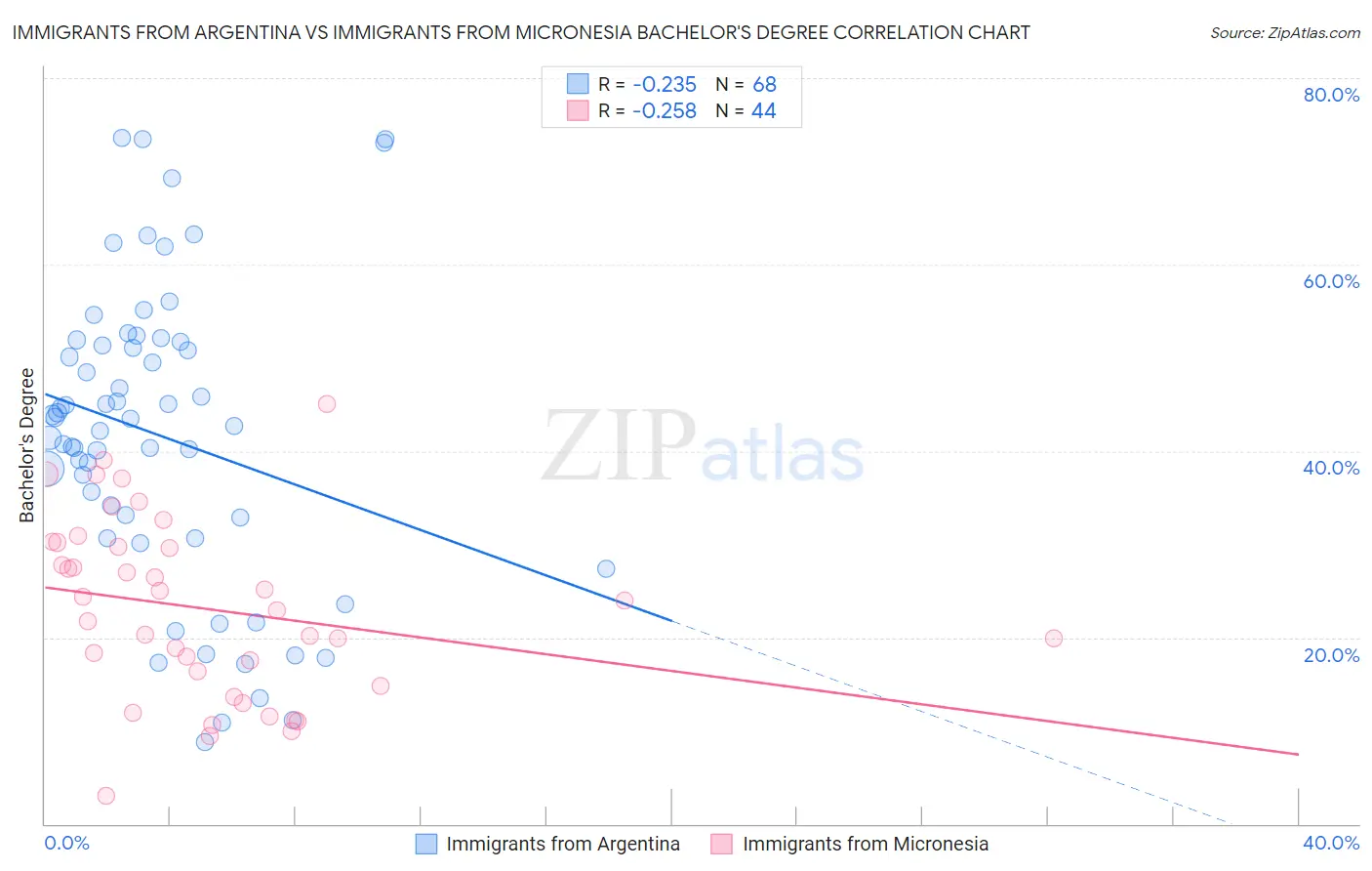 Immigrants from Argentina vs Immigrants from Micronesia Bachelor's Degree