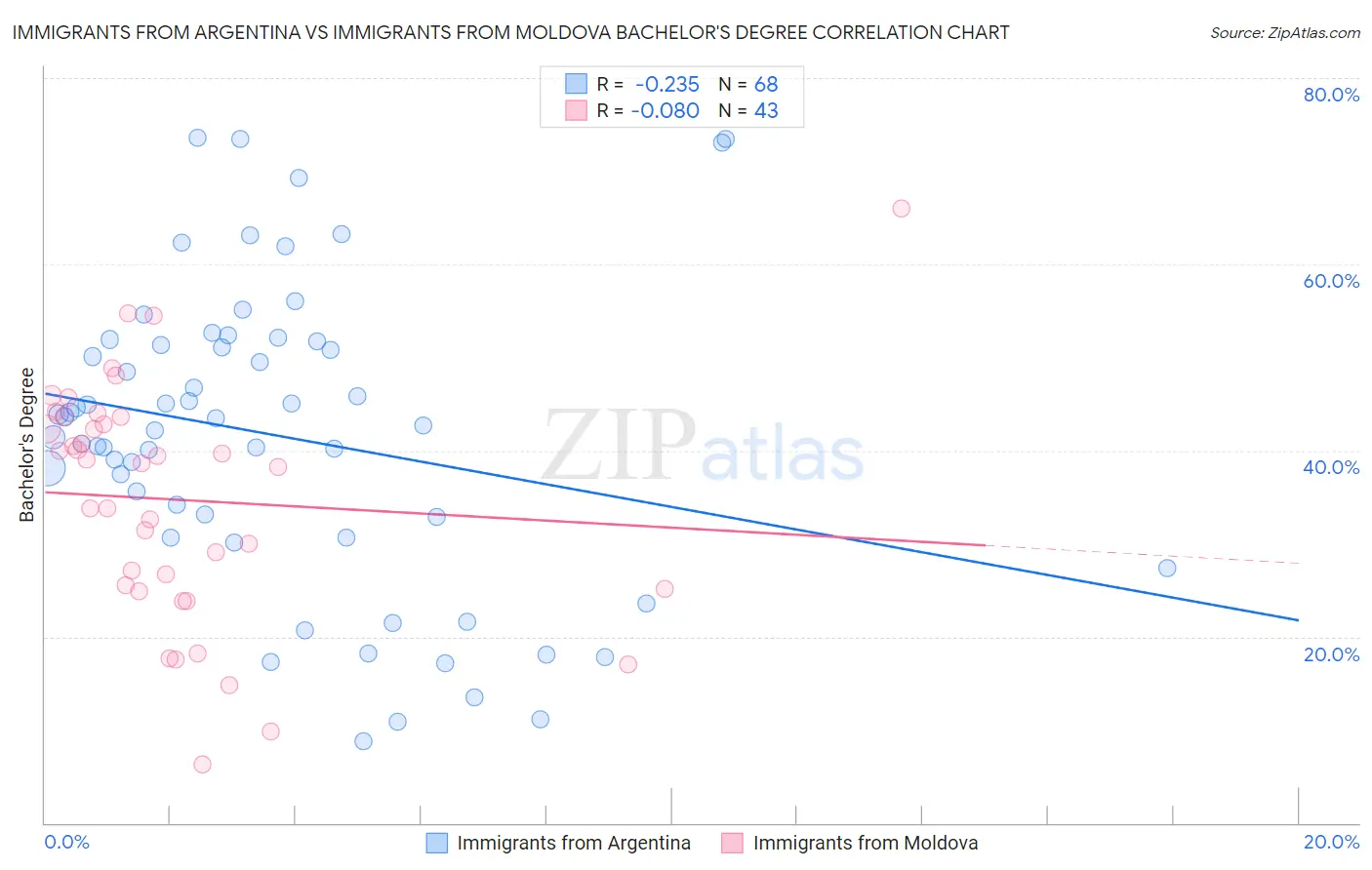Immigrants from Argentina vs Immigrants from Moldova Bachelor's Degree