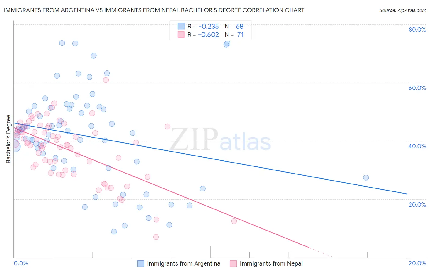 Immigrants from Argentina vs Immigrants from Nepal Bachelor's Degree