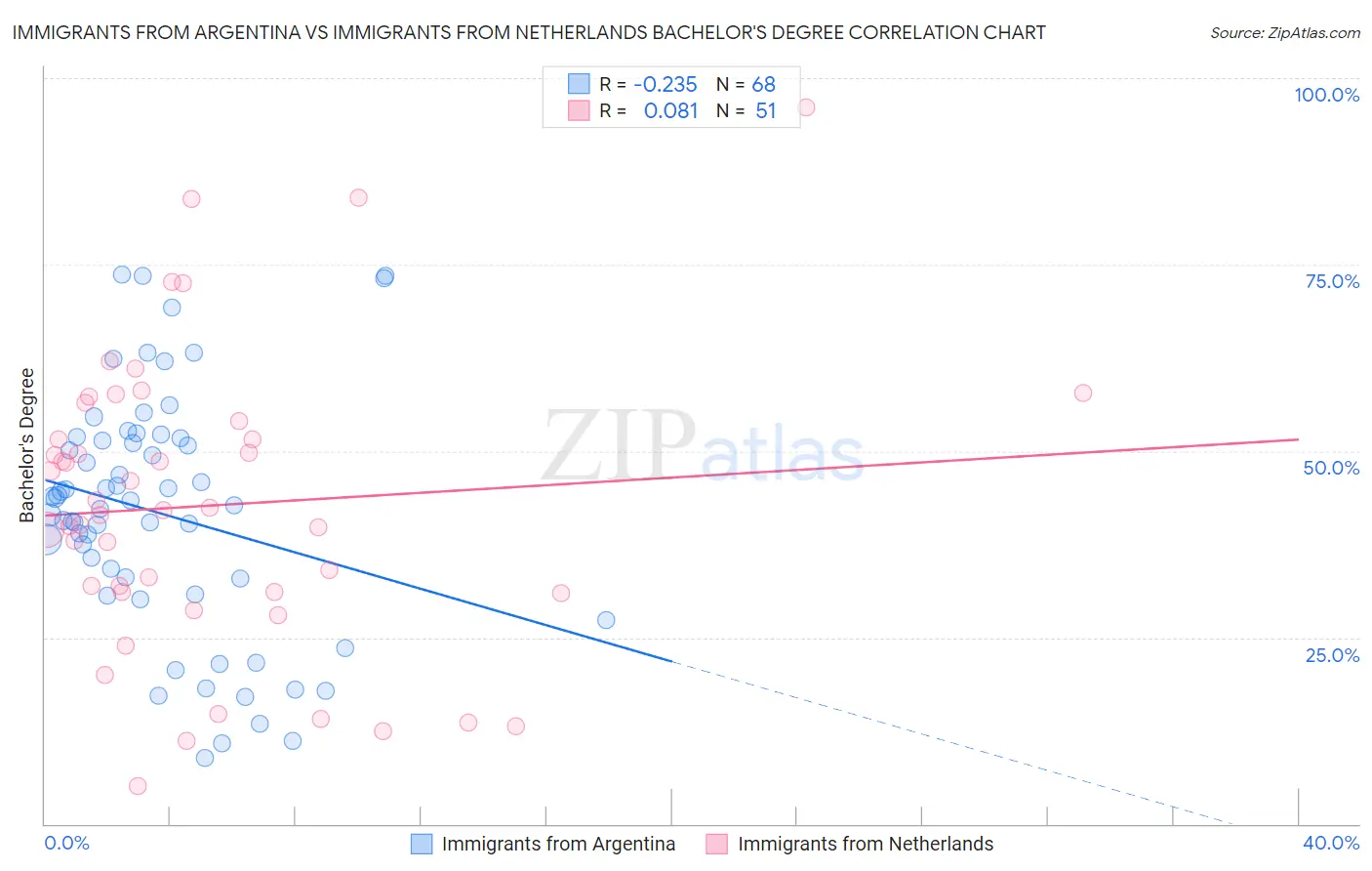 Immigrants from Argentina vs Immigrants from Netherlands Bachelor's Degree