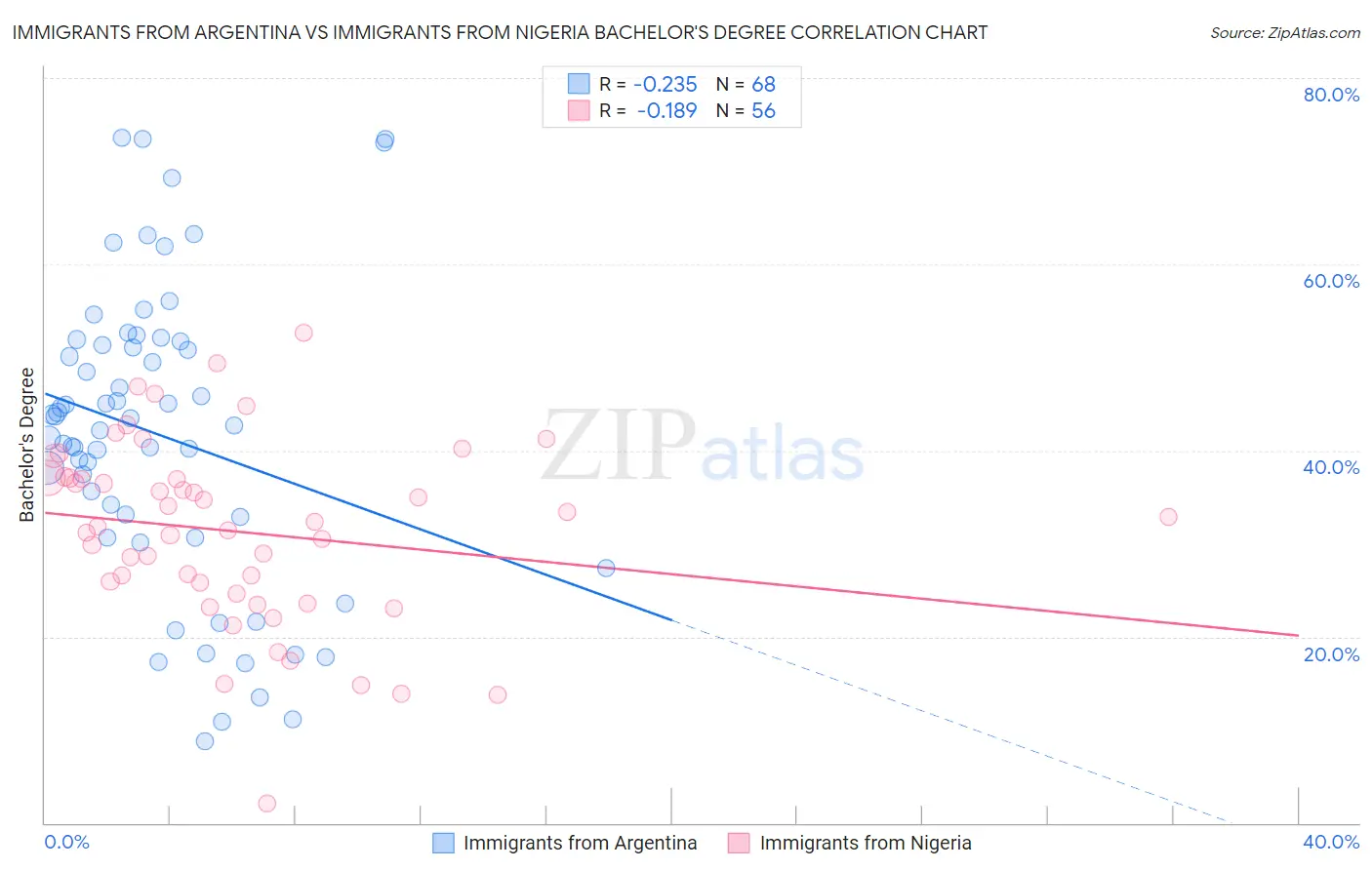 Immigrants from Argentina vs Immigrants from Nigeria Bachelor's Degree
