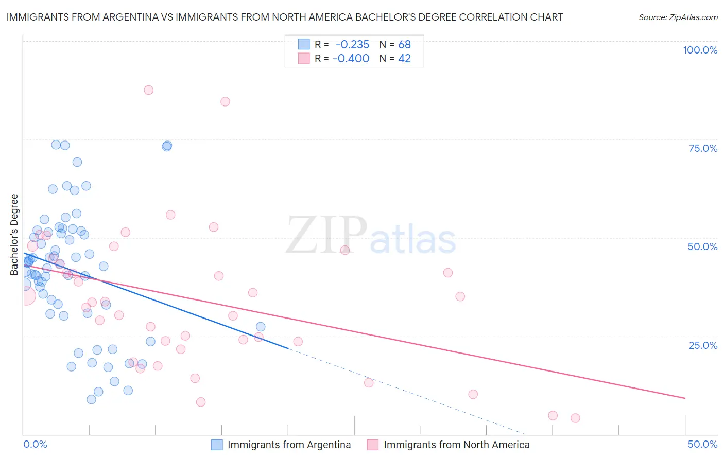 Immigrants from Argentina vs Immigrants from North America Bachelor's Degree